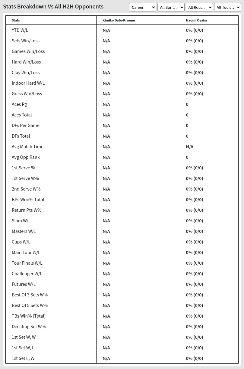 Kimiko Date-Krumm Naomi Osaka Prediction Stats 