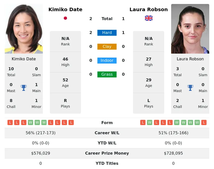 Date Robson H2h Summary Stats 29th March 2024