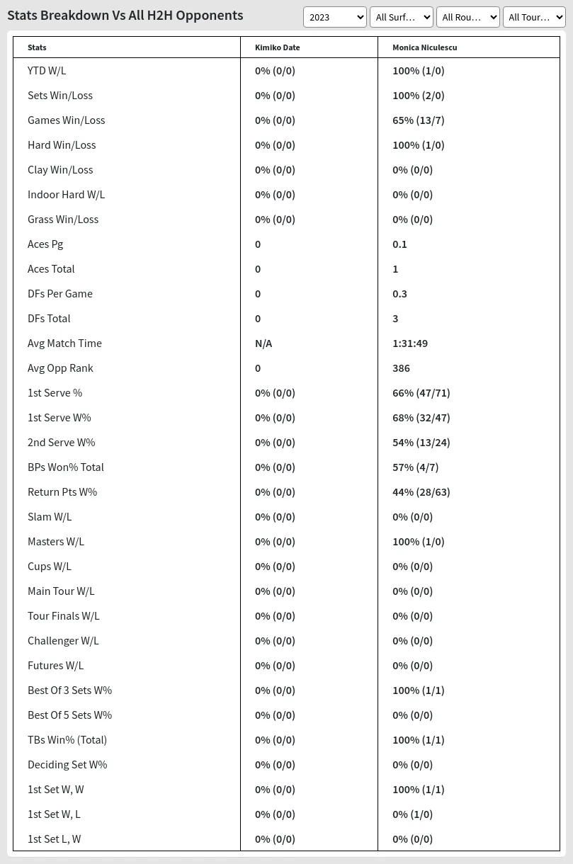 Kimiko Date Monica Niculescu Prediction Stats 