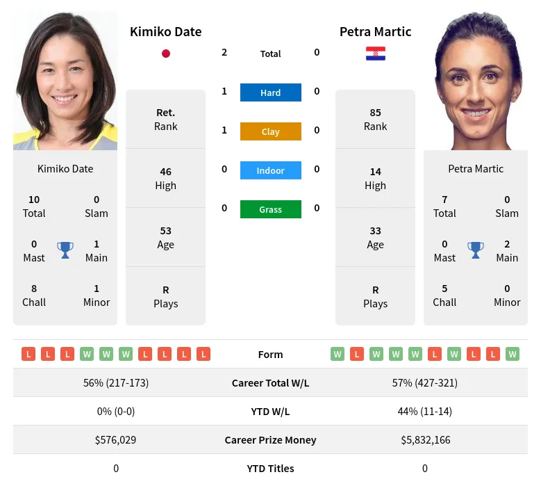 Date Martic H2h Summary Stats 3rd July 2024