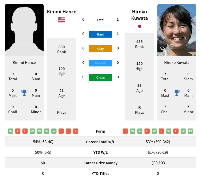 Hance Kuwata H2h Summary Stats 23rd April 2024