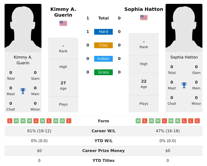 Guerin Hatton H2h Summary Stats 23rd April 2024