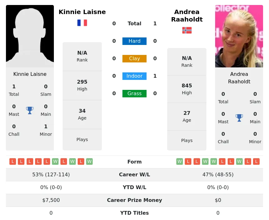 Raaholdt Laisne H2h Summary Stats 30th June 2024