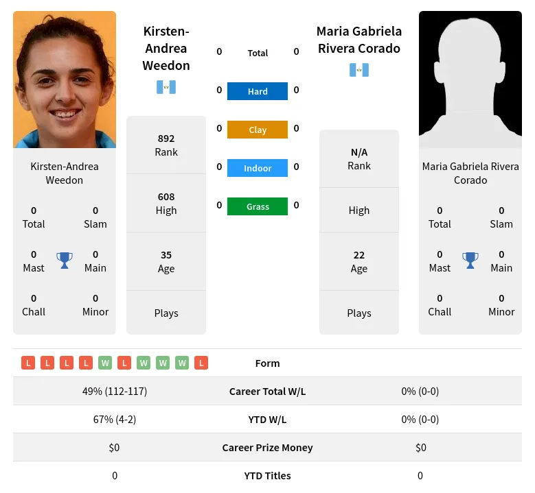 Corado Weedon H2h Summary Stats 23rd April 2024