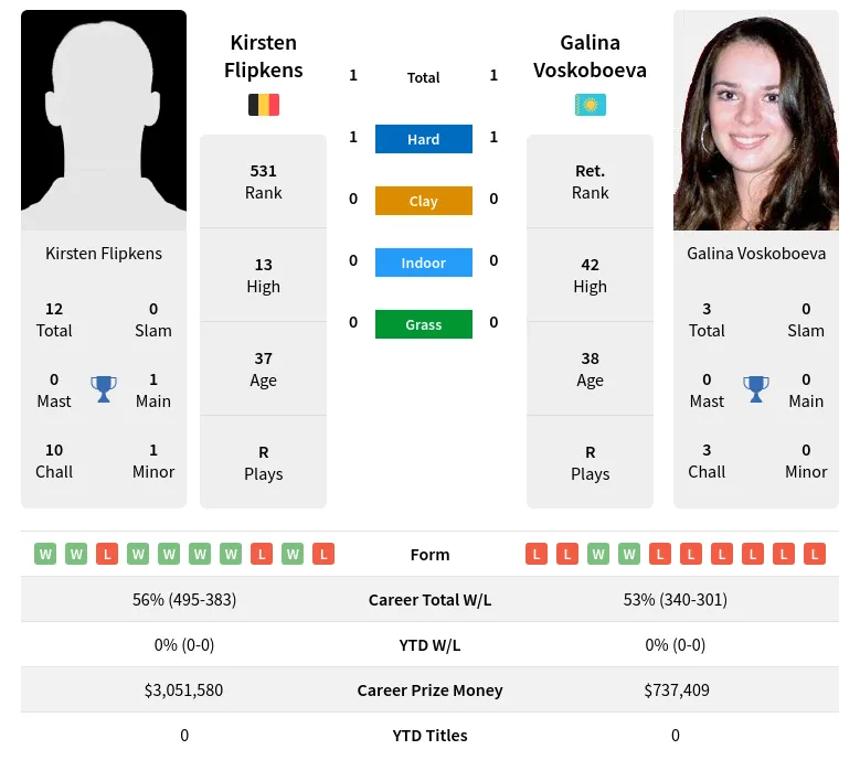 Flipkens Voskoboeva H2h Summary Stats 23rd April 2024