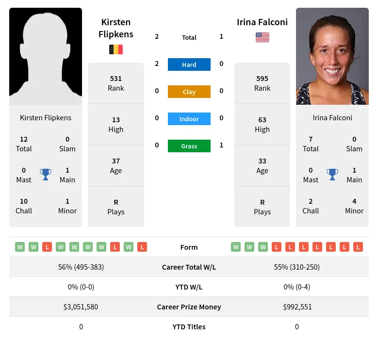 Falconi Flipkens H2h Summary Stats 19th April 2024