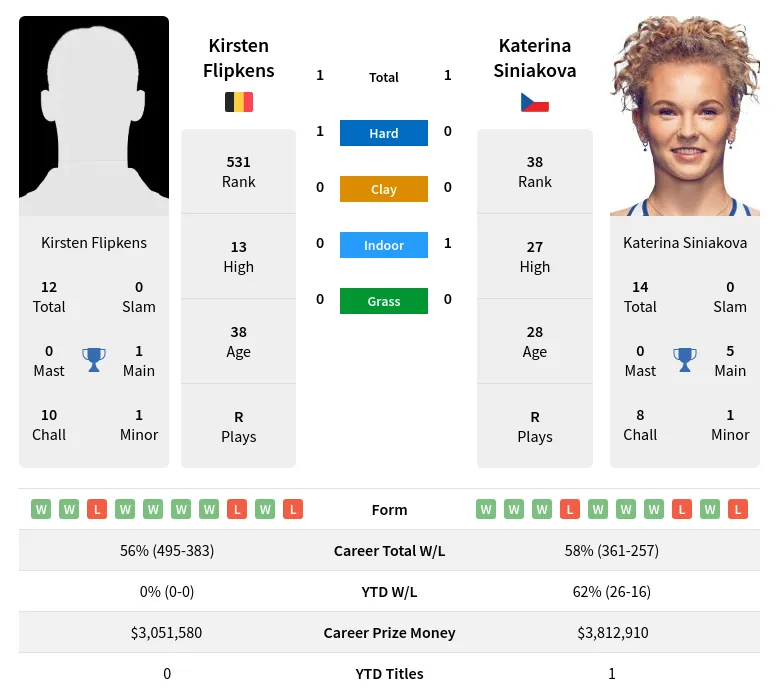 Siniakova Flipkens H2h Summary Stats 18th April 2024