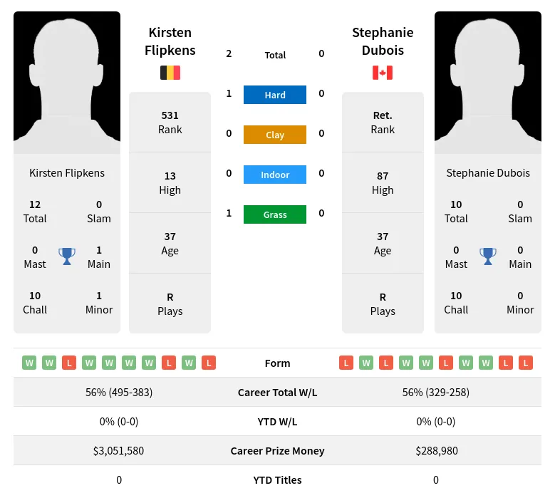 Flipkens Dubois H2h Summary Stats 18th April 2024