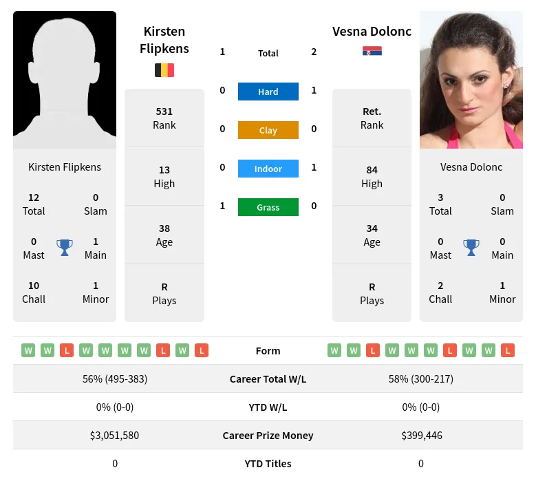 Flipkens Dolonc H2h Summary Stats 19th April 2024