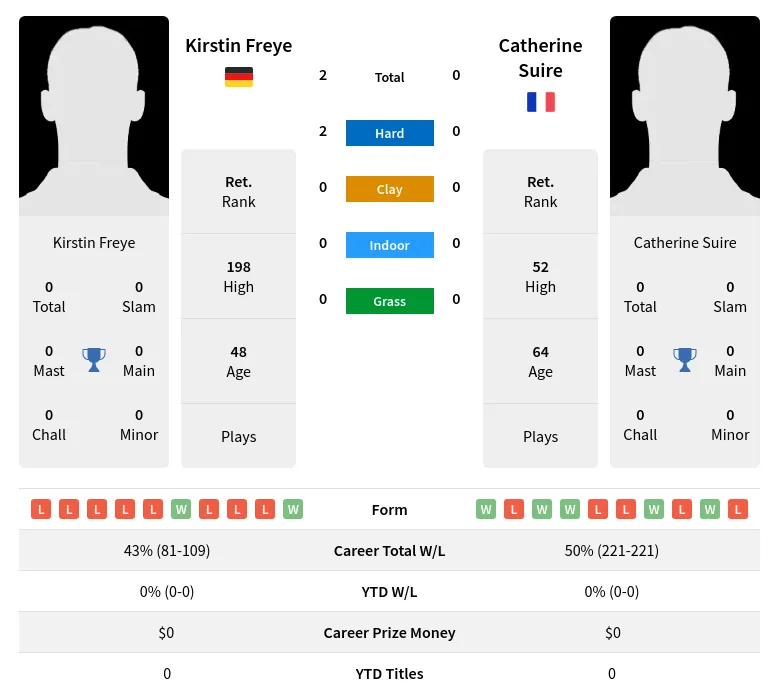 Freye Suire H2h Summary Stats 2nd July 2024