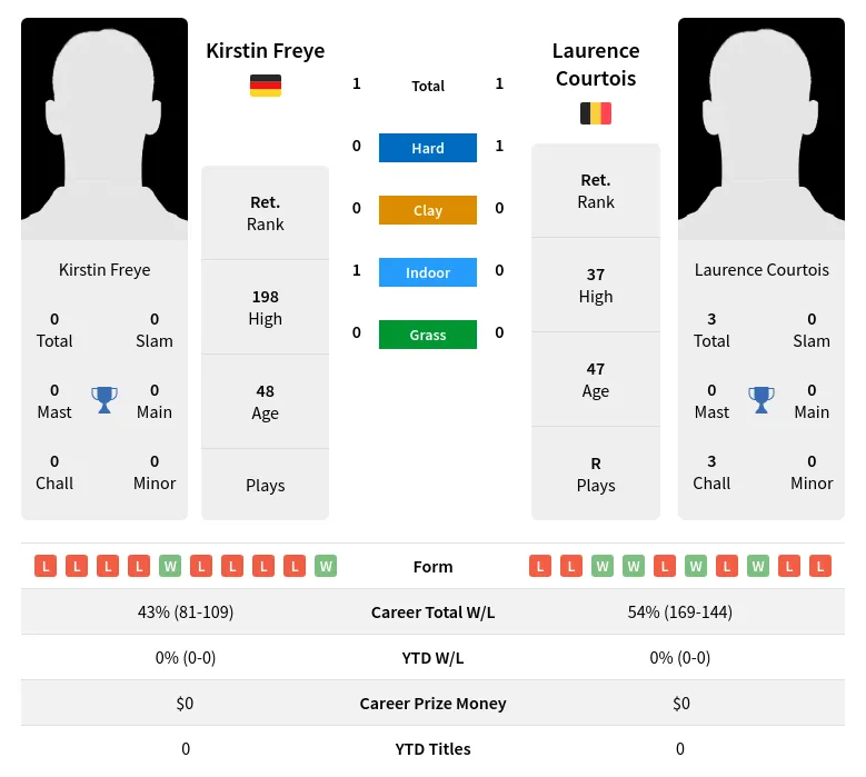 Courtois Freye H2h Summary Stats 2nd July 2024