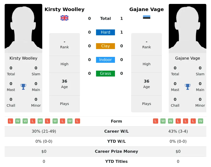 Vage Woolley H2h Summary Stats 3rd July 2024