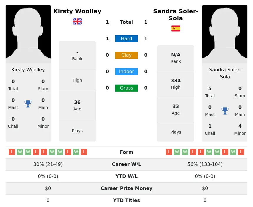 Soler-Sola Woolley H2h Summary Stats 3rd July 2024