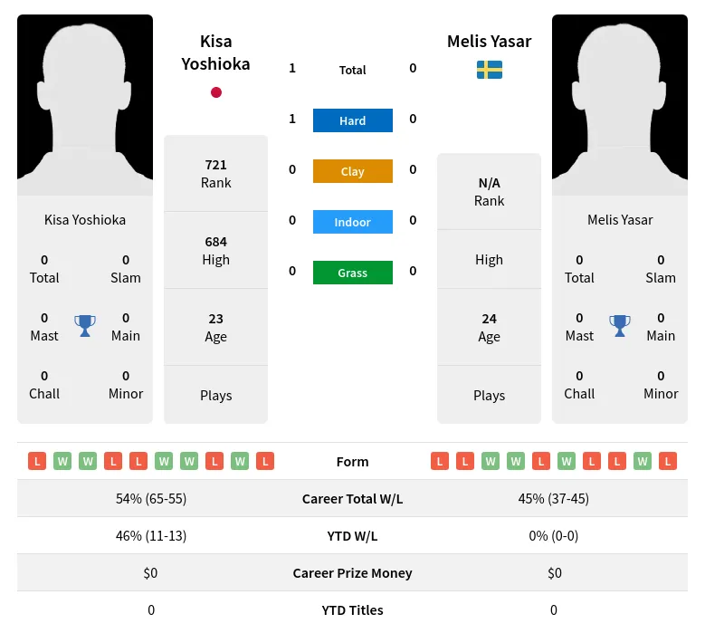 Yoshioka Yasar H2h Summary Stats 17th April 2024