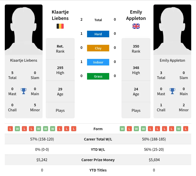 Liebens Appleton H2h Summary Stats 19th April 2024