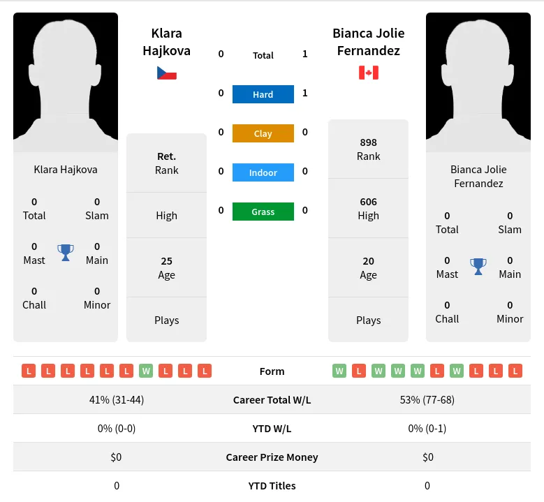 Fernandez Hajkova H2h Summary Stats 24th April 2024