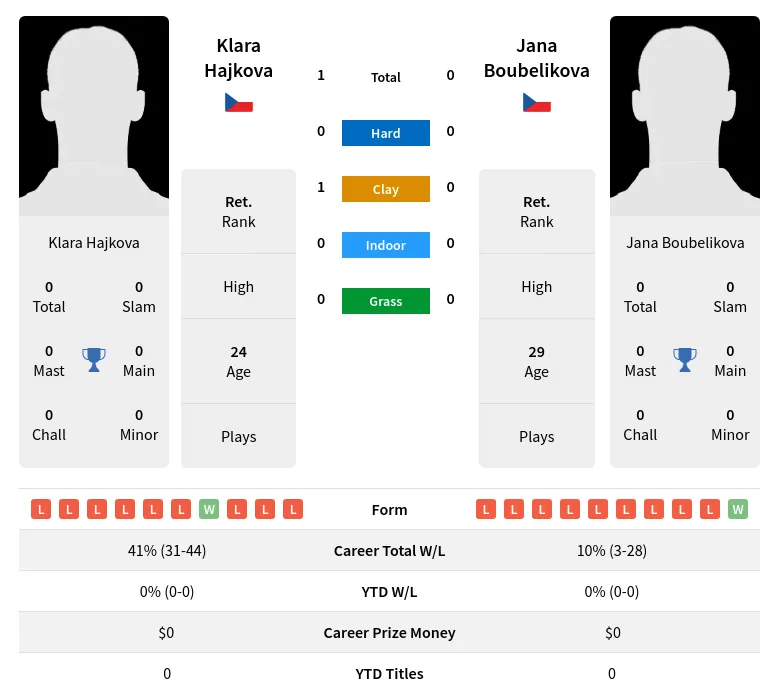 Hajkova Boubelikova H2h Summary Stats 19th April 2024