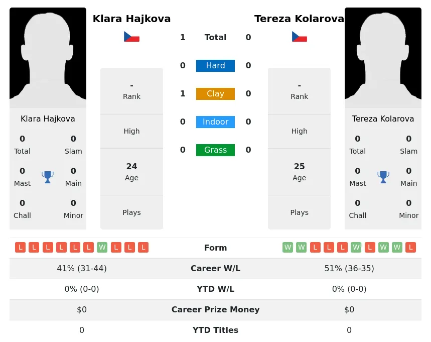 Hajkova Kolarova H2h Summary Stats 3rd July 2024