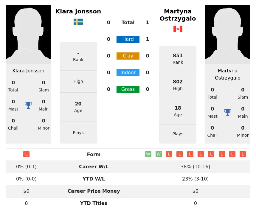 Ostrzygalo Jonsson H2h Summary Stats 18th April 2024