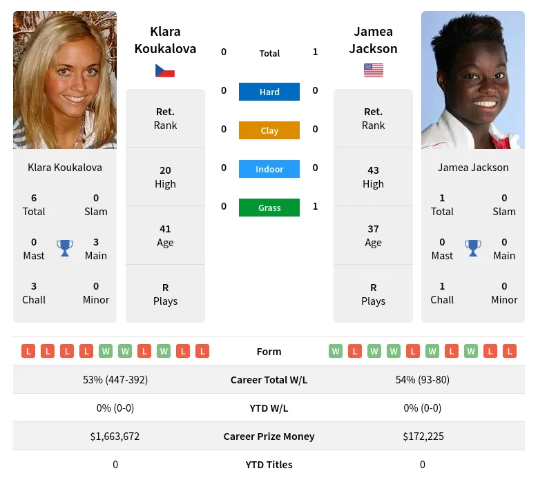 Jackson Koukalova H2h Summary Stats 19th April 2024