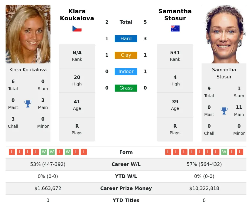 Stosur Koukalova H2h Summary Stats 24th April 2024