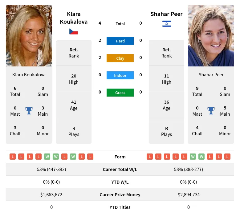 Koukalova Peer H2h Summary Stats 23rd April 2024