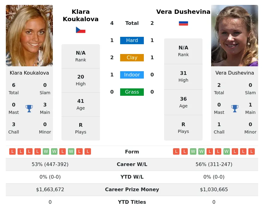 Koukalova Dushevina H2h Summary Stats 4th July 2024