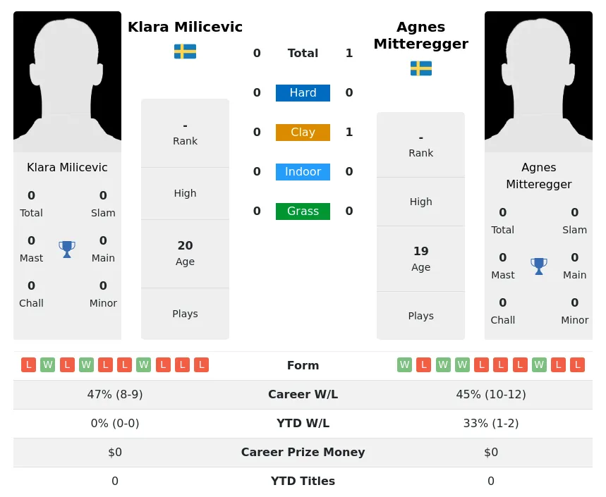 Mitteregger Milicevic H2h Summary Stats 19th April 2024