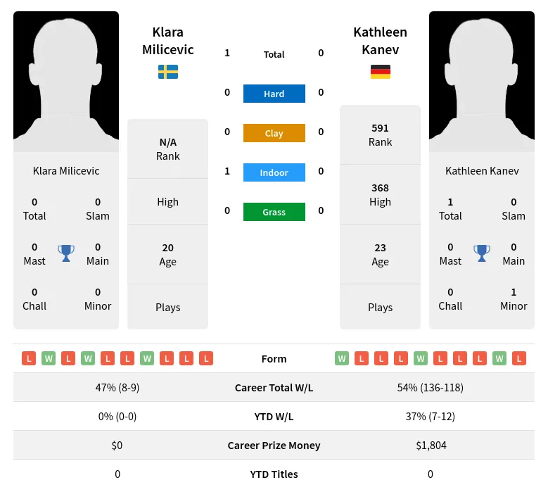 Kanev Milicevic H2h Summary Stats 23rd April 2024