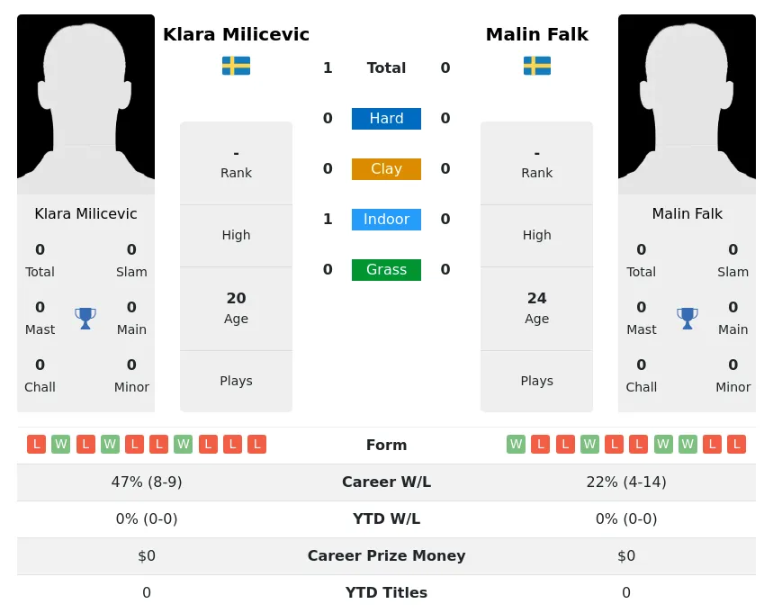 Milicevic Falk H2h Summary Stats 17th April 2024