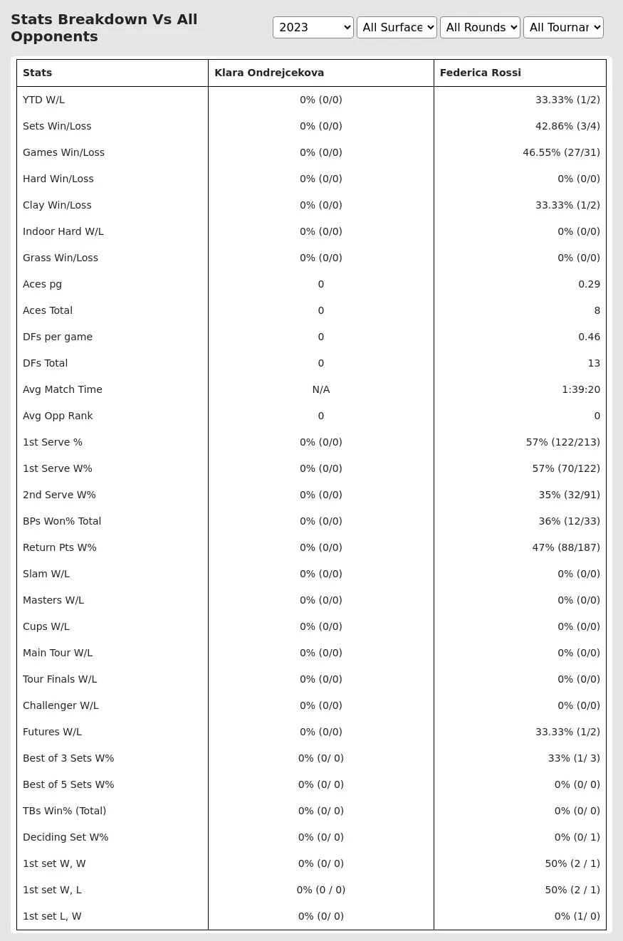 Federica Rossi Klara Ondrejcekova Prediction Stats 