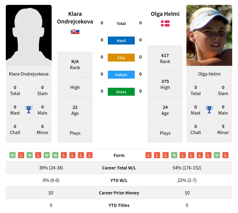 Ondrejcekova Helmi H2h Summary Stats 19th April 2024