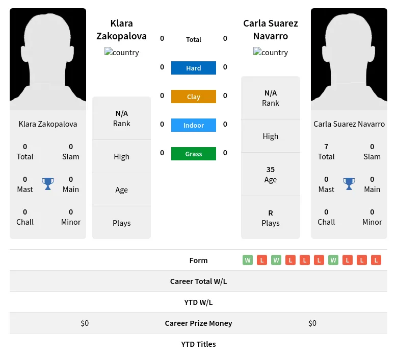 Navarro Zakopalova H2h Summary Stats 18th April 2024