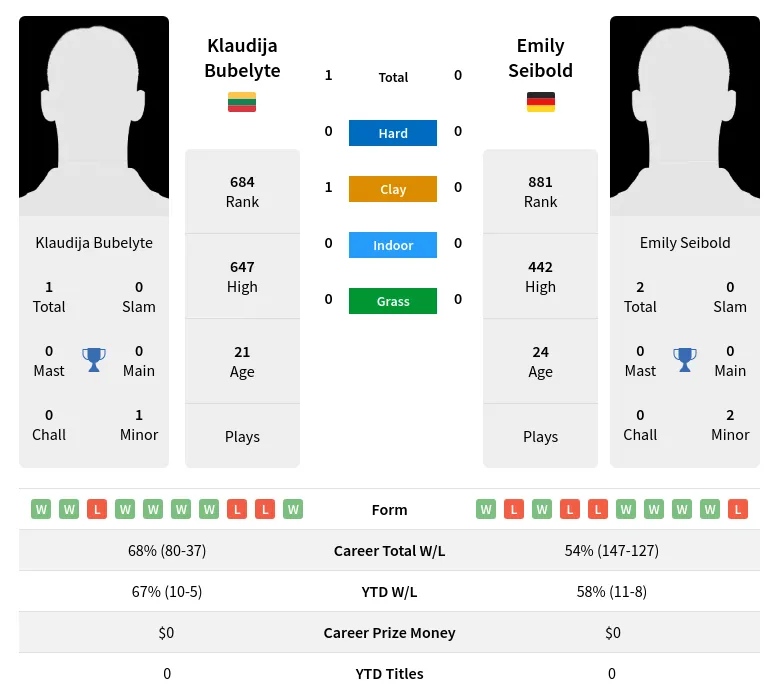 Bubelyte Seibold H2h Summary Stats 23rd April 2024