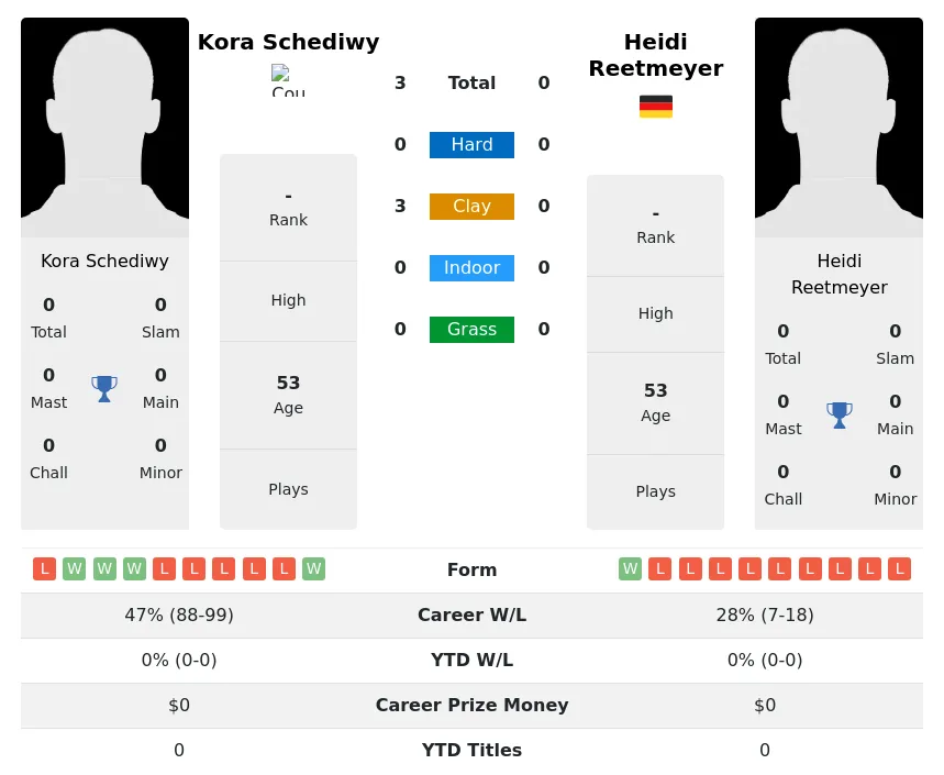 Schediwy Reetmeyer H2h Summary Stats 5th July 2024