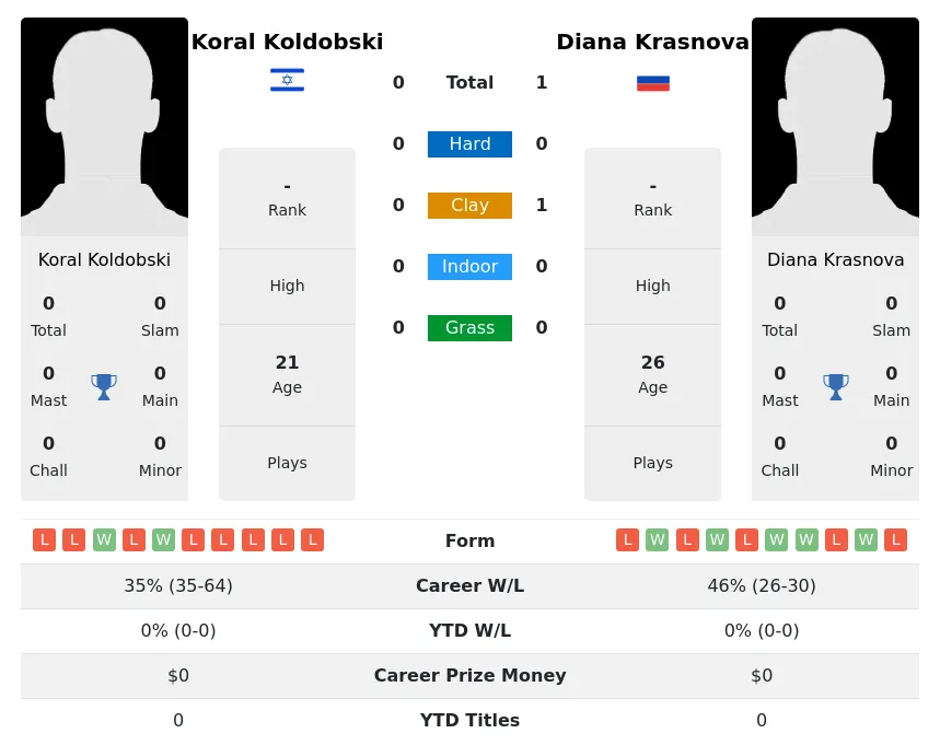 Krasnova Koldobski H2h Summary Stats 23rd April 2024