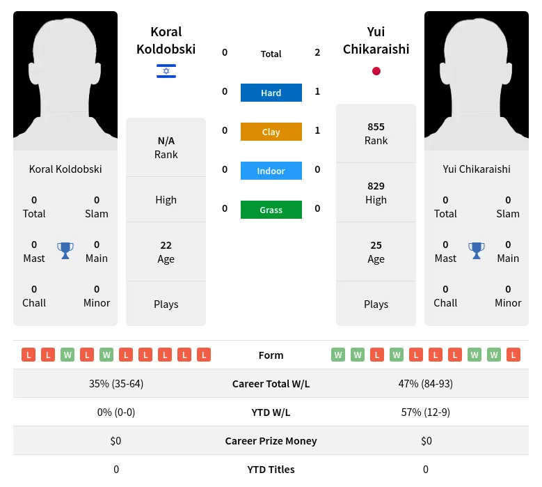 Chikaraishi Koldobski H2h Summary Stats 15th May 2024