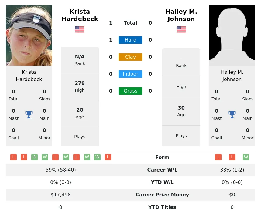 Hardebeck Johnson H2h Summary Stats 24th April 2024