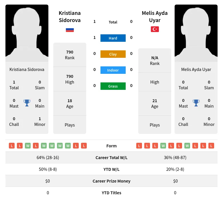 Sidorova Uyar H2h Summary Stats 19th April 2024