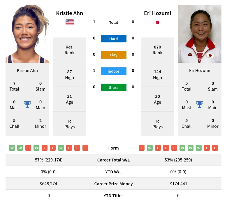 Ahn Hozumi H2h Summary Stats 19th April 2024