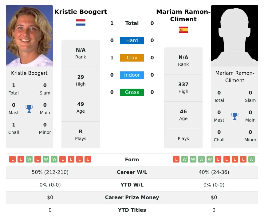 Boogert Ramon-Climent H2h Summary Stats 26th June 2024