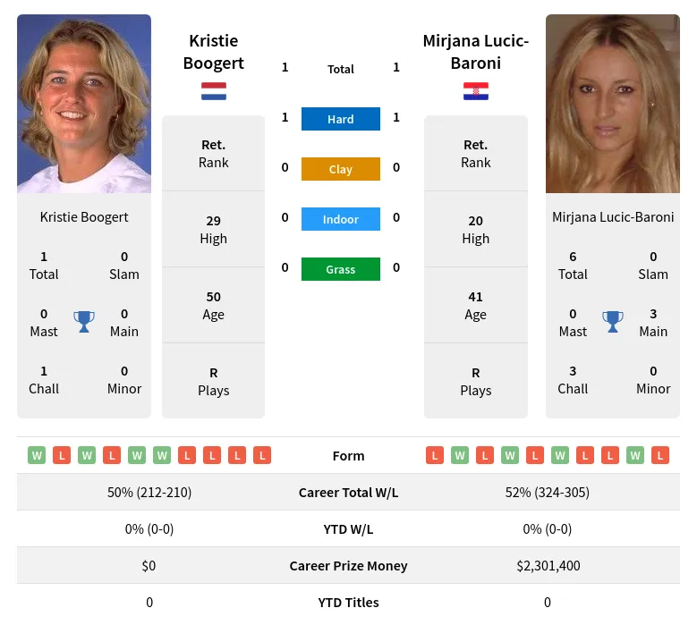 Boogert Lucic-Baroni H2h Summary Stats 19th April 2024