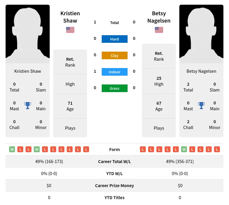 Shaw Nagelsen H2h Summary Stats 3rd July 2024