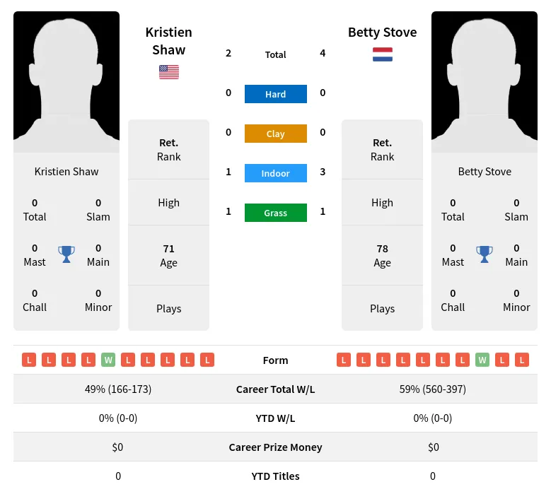 Stove Shaw H2h Summary Stats 3rd July 2024