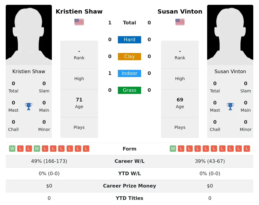 Shaw Vinton H2h Summary Stats 3rd July 2024