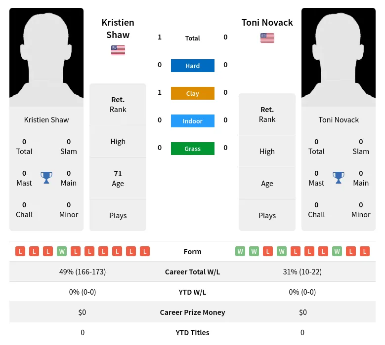 Shaw Novack H2h Summary Stats 3rd July 2024