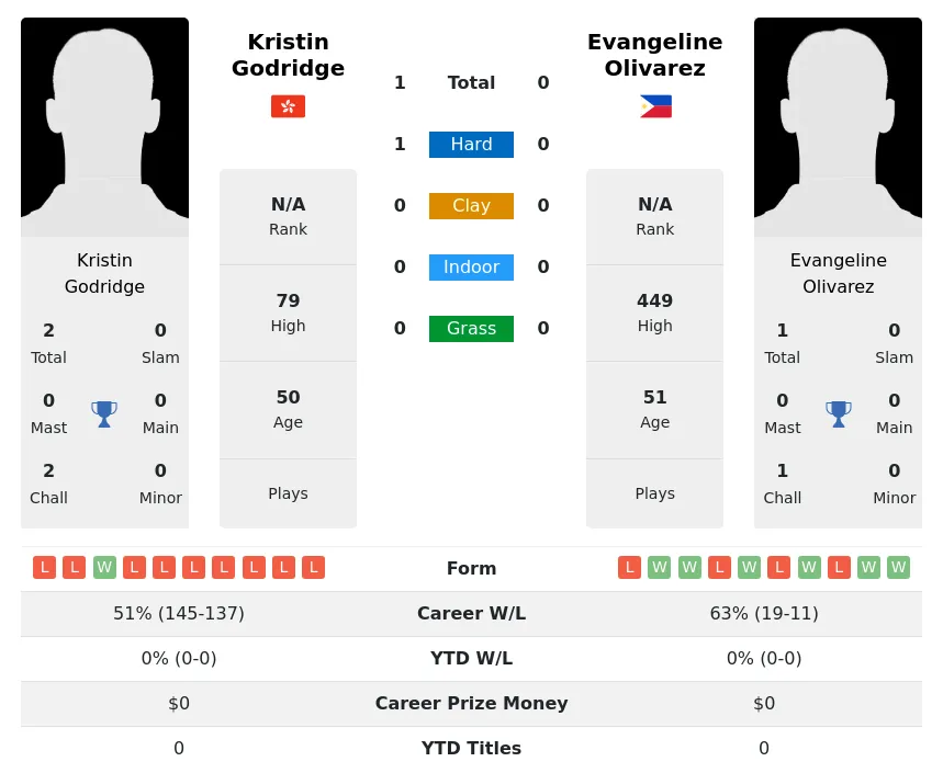 Godridge Olivarez H2h Summary Stats 2nd July 2024