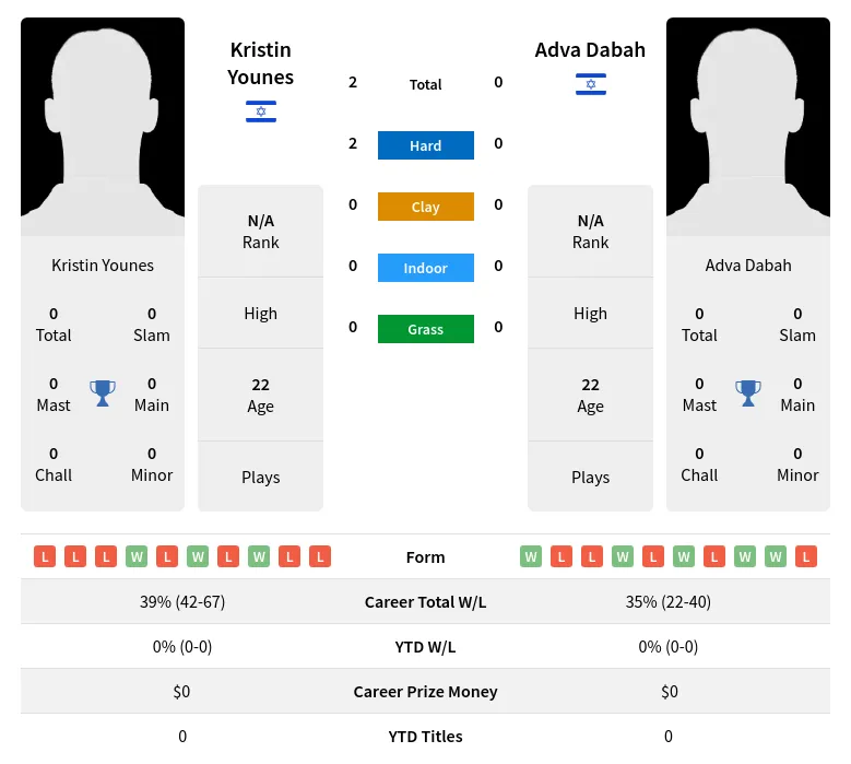 Younes Dabah H2h Summary Stats 20th May 2024