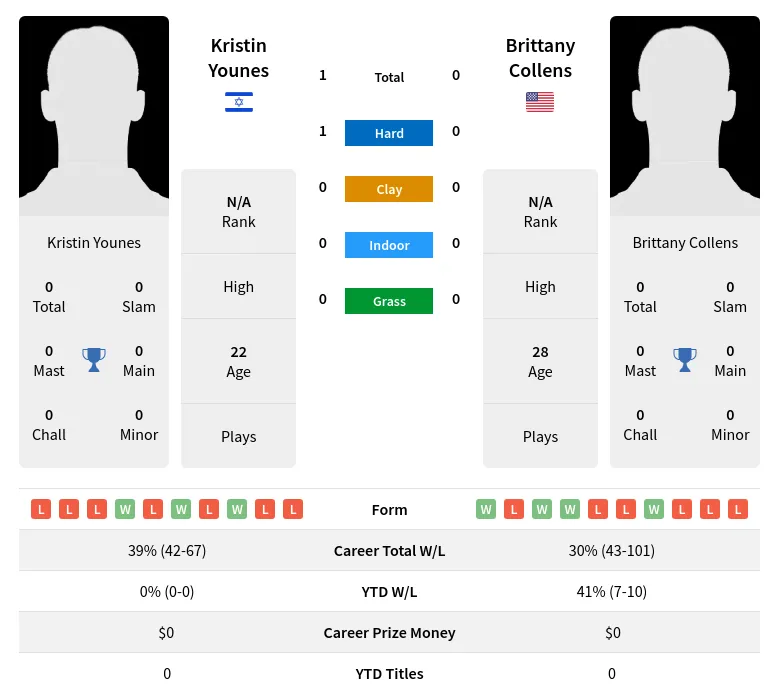 Younes Collens H2h Summary Stats 16th April 2024