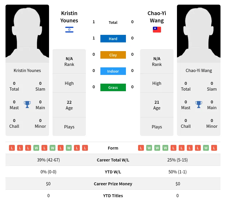 Younes Wang H2h Summary Stats 23rd June 2024